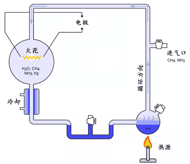 模拟生命起源，合成氨基酸，证实“原始汤”假说的实验