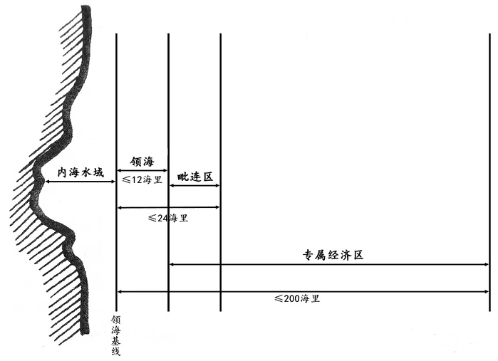 海区划分